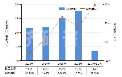 2013-2017年2月中國(guó)其他氟化物及氟氧化物(HS28129019)進(jìn)口總額及增速統(tǒng)計(jì)